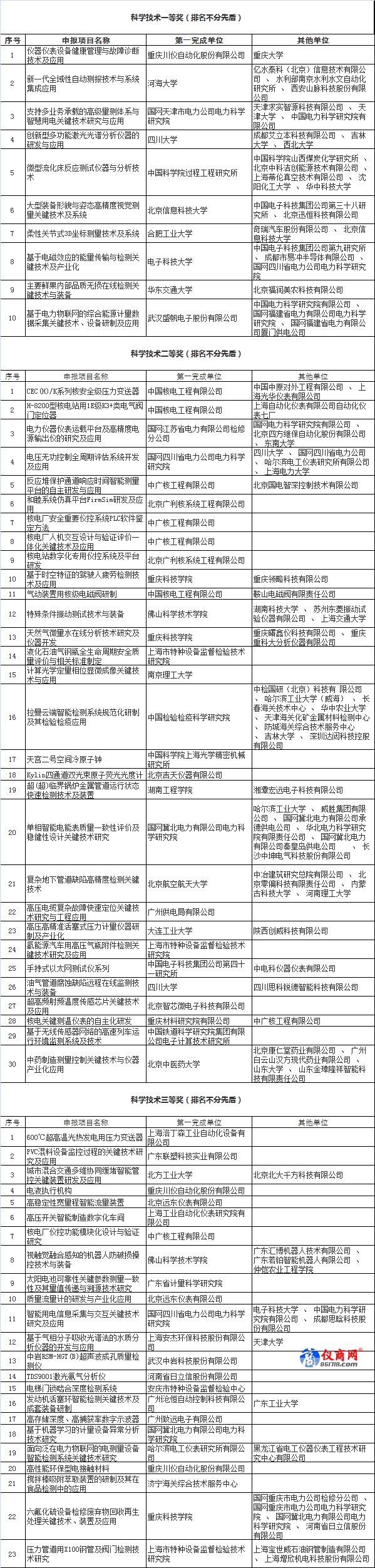 中國(guó)儀器儀表學(xué)會(huì)科學(xué)技術(shù)獎(jiǎng)名單