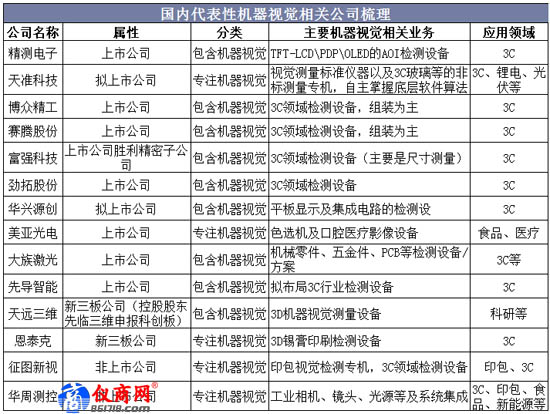 國內(nèi)代表性機器視覺相關(guān)公司梳理