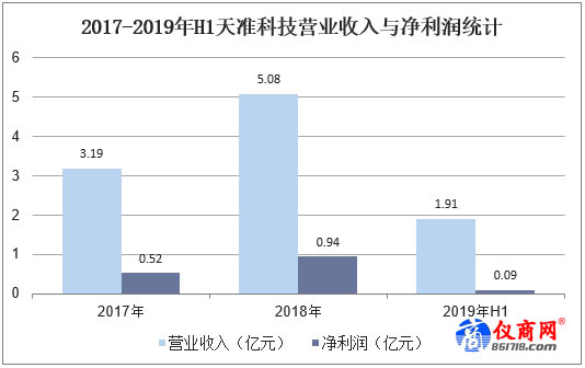 2017-2019年H1天準科技營業(yè)收入與凈利潤統(tǒng)計