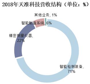 2018年天準科技營收結(jié)構(gòu)