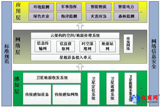 天基物聯(lián)網(wǎng)體系架構(gòu)