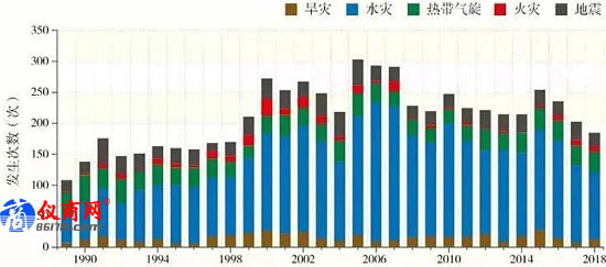 1989-2018年全球典型自然災(zāi)害發(fā)生次數(shù)