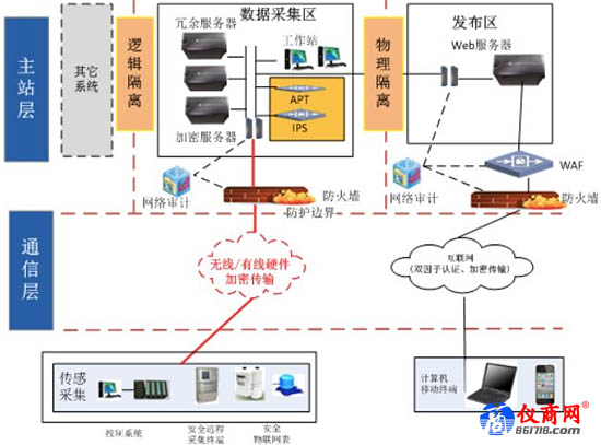 智慧燃氣信息安全整體解決方案