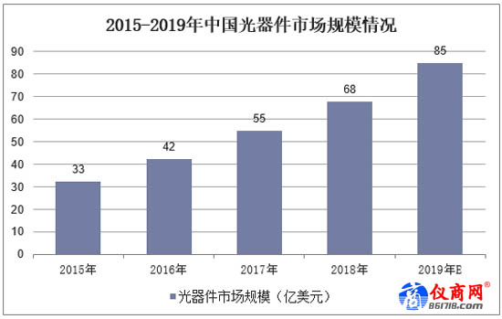 2015-2019年中國(guó)光器件市場(chǎng)規(guī)模情況