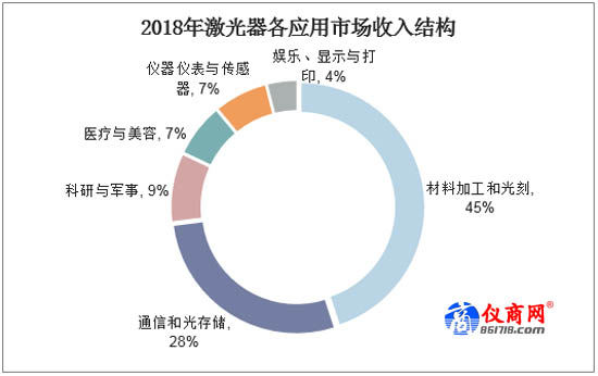 2018年激光器各應(yīng)用市場(chǎng)收入結(jié)構(gòu)