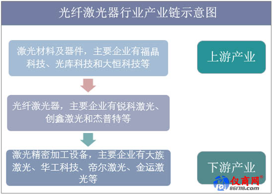 光纖激光器行業(yè)產(chǎn)業(yè)鏈?zhǔn)疽鈭D