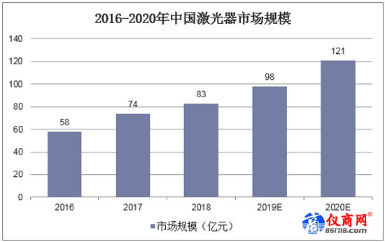 2016-2020年中國(guó)激光器市場(chǎng)規(guī)模