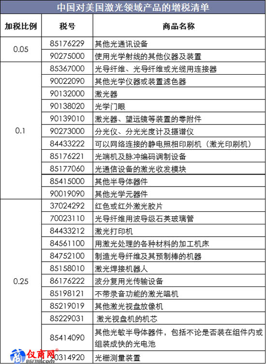 中國(guó)對(duì)美國(guó)激光領(lǐng)域產(chǎn)品的增稅清單