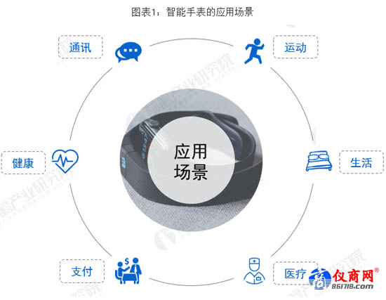 智能手表的應用場景