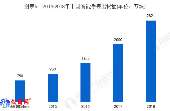 2014-2018年中國智能手表出貨量