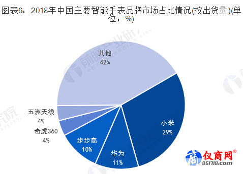 2018年中國主要智能手表品牌市場占比情況(按出貨量)