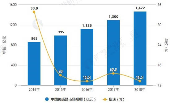 2014-2018年中國傳感器市場規(guī)模統(tǒng)計(jì)及增長情況