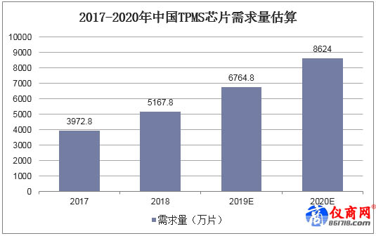 2017-2020年中國TPMS芯片需求量估算 2017-2020年中國TPMS芯片需求量估算