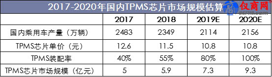 2017-2020年國內(nèi)TPMS芯片市場規(guī)模估算 2017-2020年國內(nèi)TPMS芯片市場規(guī)模估算