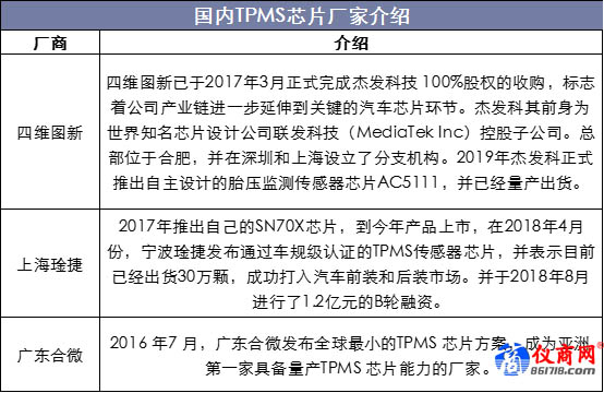 國內(nèi)TPMS芯片廠商介紹 國內(nèi)TPMS芯片廠商介紹