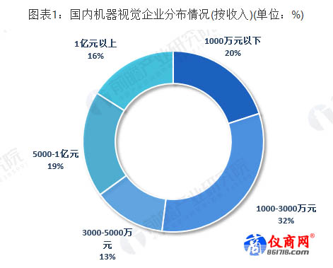 國(guó)內(nèi)機(jī)器視覺(jué)企業(yè)分布情況(按收入)