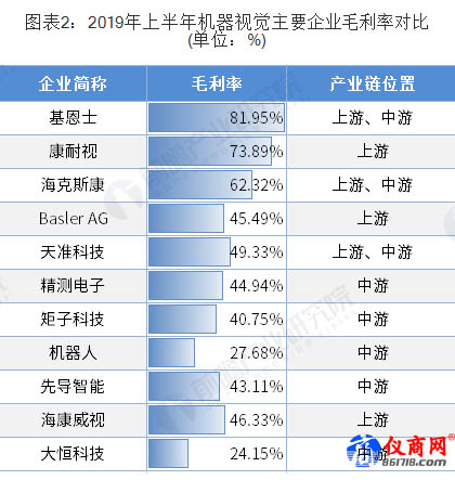 2019年上半年機(jī)器視覺(jué)主要企業(yè)毛利率對(duì)比