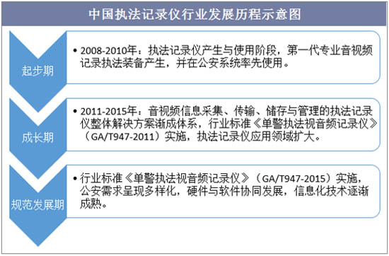 中國執(zhí)法記錄儀行業(yè)發(fā)展歷程示意圖