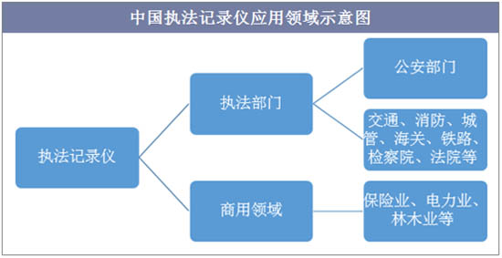 中國執(zhí)法記錄儀應用領域示意圖