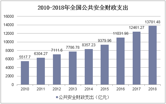 2010-2018年全國公共安全財政支出