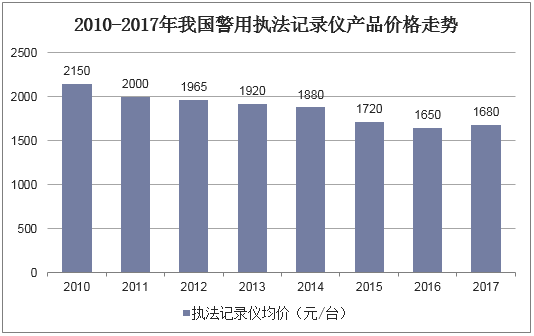 2010-2017年我國警用執(zhí)法記錄儀產品價格走勢