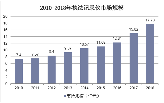 2010-2018年執(zhí)法記錄儀市場規(guī)模