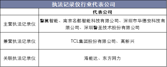 執(zhí)法記錄儀行業(yè)代表公司