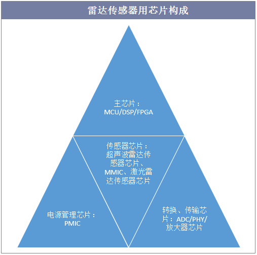 雷達傳感器用芯片構(gòu)成