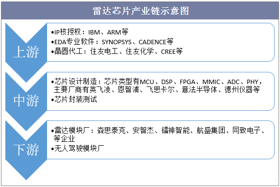 雷達芯片產(chǎn)業(yè)鏈示意圖