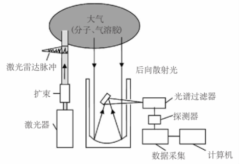 激光雷達(dá)監(jiān)測環(huán)境大氣的工作原理