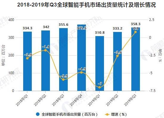 2018-2019年Q3全球智能手機(jī)市場(chǎng)出貨量統(tǒng)計(jì)及增長(zhǎng)情況 