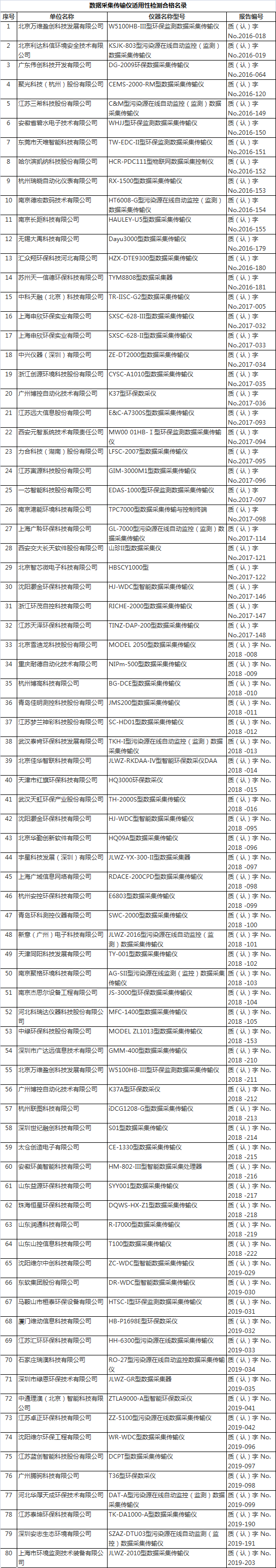 數(shù)據(jù)采集傳輸儀適用性檢測合格產(chǎn)品名錄
