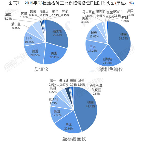 2019年Q3檢驗(yàn)檢測(cè)主要儀器設(shè)備進(jìn)口國(guó)別對(duì)比圖