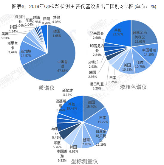 2019年Q3檢驗(yàn)檢測(cè)主要儀器設(shè)備出口國(guó)別對(duì)比圖