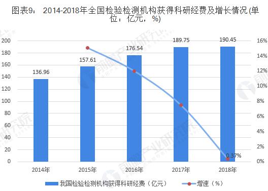 2014-2018年全國(guó)檢驗(yàn)檢測(cè)機(jī)構(gòu)獲得科研經(jīng)費(fèi)及增長(zhǎng)情況