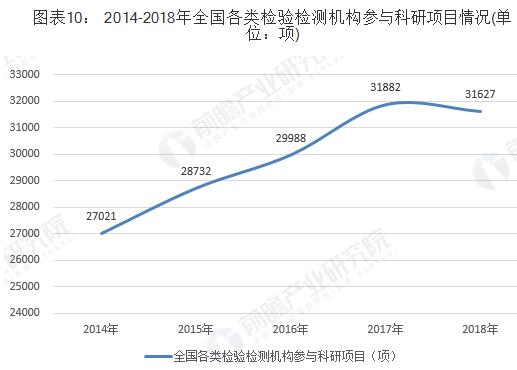 2014-2018年全國(guó)各類檢驗(yàn)檢測(cè)機(jī)構(gòu)參與科研項(xiàng)目情況