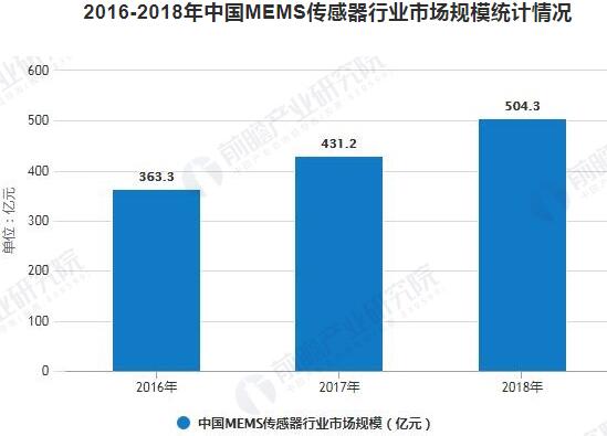 2016-2018年中國(guó)MEMS傳感器行業(yè)市場(chǎng)規(guī)模統(tǒng)計(jì)情況 