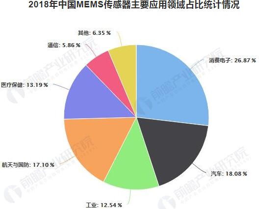 2018年中國(guó)MEMS傳感器主要應(yīng)用領(lǐng)域占比統(tǒng)計(jì)情況