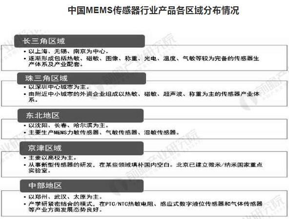 中國(guó)MEMS傳感器行業(yè)產(chǎn)品各區(qū)域分布情況