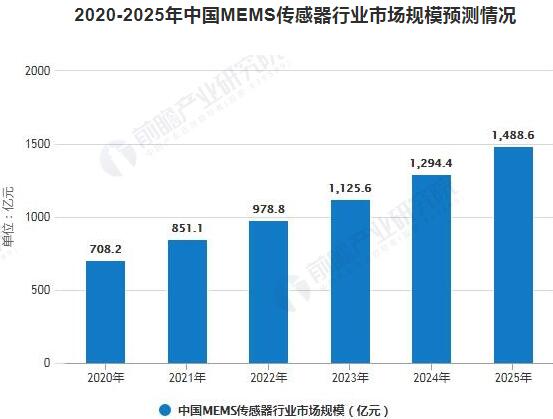 2020-2025年中國(guó)MEMS傳感器行業(yè)市場(chǎng)規(guī)模預(yù)測(cè)情況 