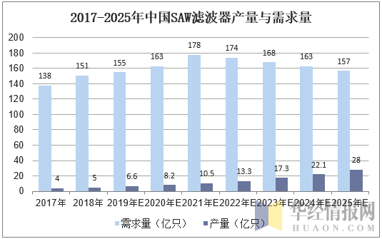 2017-2025年中國SAW濾波器產(chǎn)量與需求量