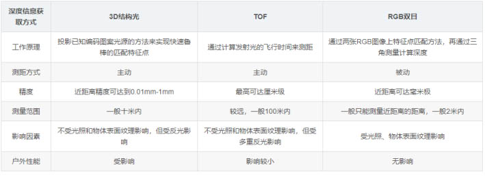 ToF實(shí)現(xiàn)3D成像，雙目立體視覺(jué)技術(shù)和結(jié)構(gòu)光技術(shù)對(duì)比