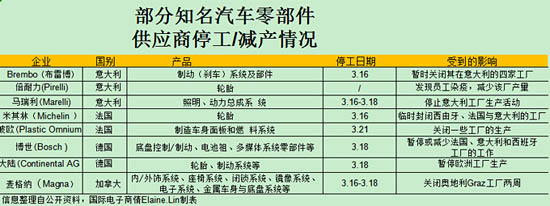 全球知名汽車制造商，陸續(xù)著手臨時關(guān)閉工廠的事宜