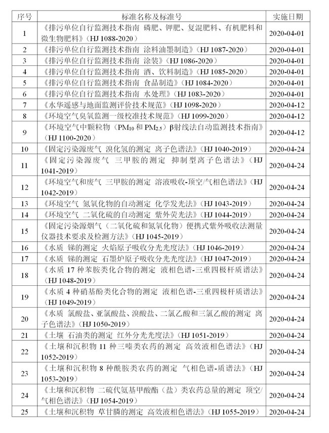 4月，將有25項生態(tài)環(huán)境監(jiān)測類新標準實施！