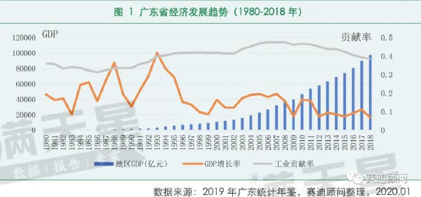 廣東省經濟發(fā)展趨勢（1980-2018 年）