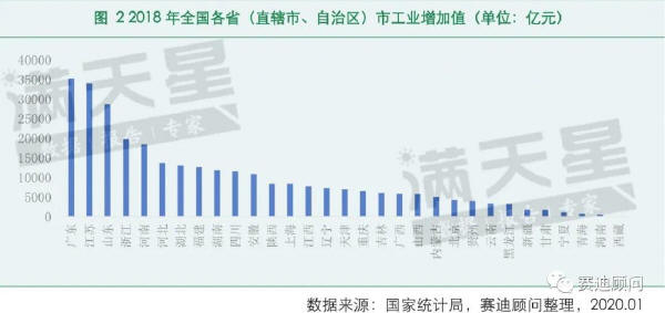 2018年全國各?。ㄖ陛犑?、自治區(qū)）市工業(yè)增加值