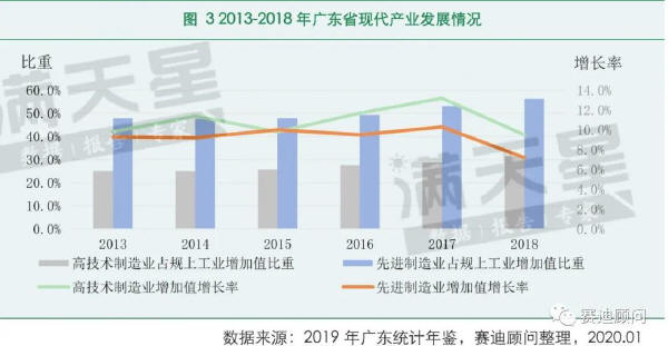 2013-2018 年廣東省現(xiàn)代產業(yè)發(fā)展情況