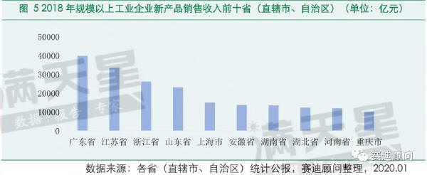 圖5 2018年規(guī)模以上工業(yè)企業(yè)新產品銷售收入前十?。ㄖ陛犑小⒆灾螀^(qū)）