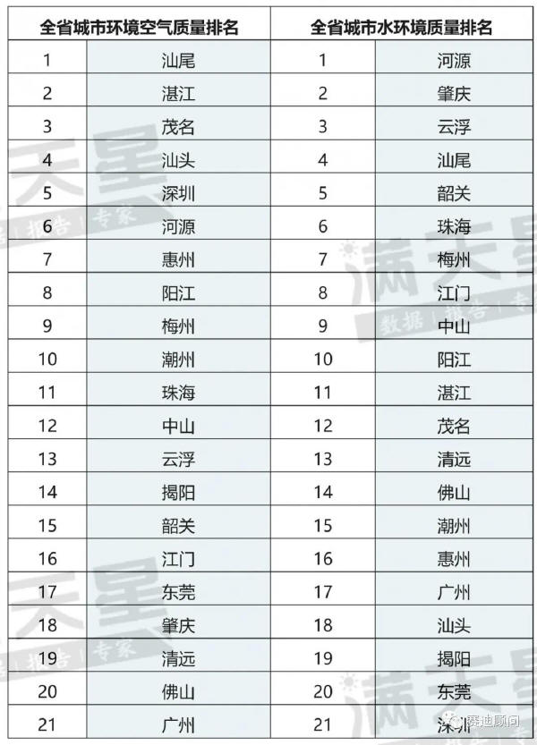 表2 2018 年廣東省空氣與水環(huán)境質量排名
