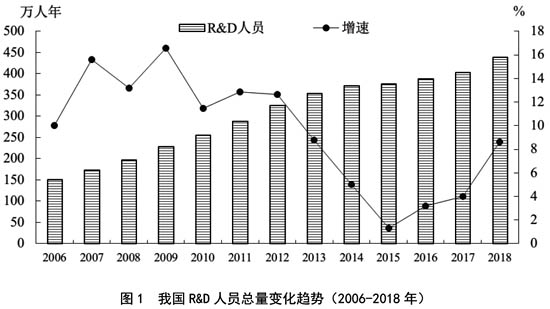 圖1我國R&D 人員總量變化趨勢（2006-2018 年）
